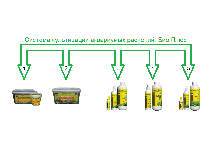 Система Био Плюс